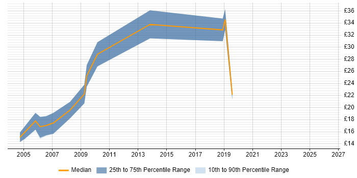 Contractor hourly rate distribution trend for jobs in Buckinghamshire citing CAD