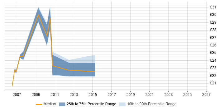 Contractor hourly rate distribution trend for jobs in Buckinghamshire citing Capacity Management