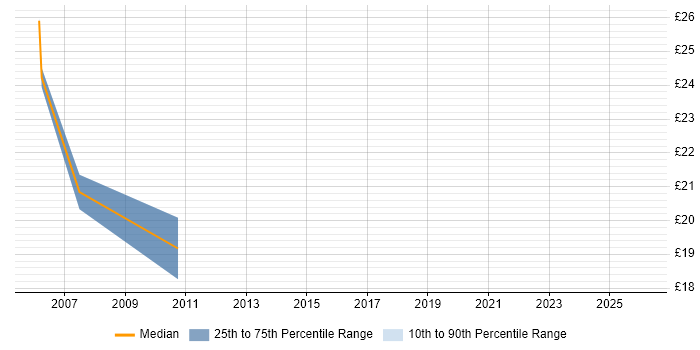Contractor hourly rate distribution trend for jobs in Buckinghamshire citing CCA