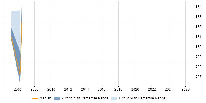 Contractor hourly rate distribution trend for jobs in Buckinghamshire citing CCDP
