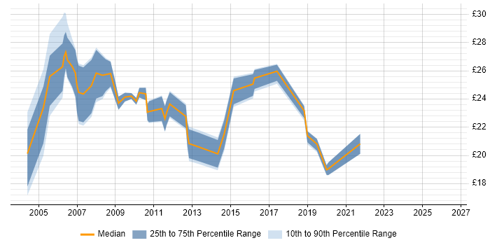 Contractor hourly rate distribution trend for jobs in Buckinghamshire citing CCNA