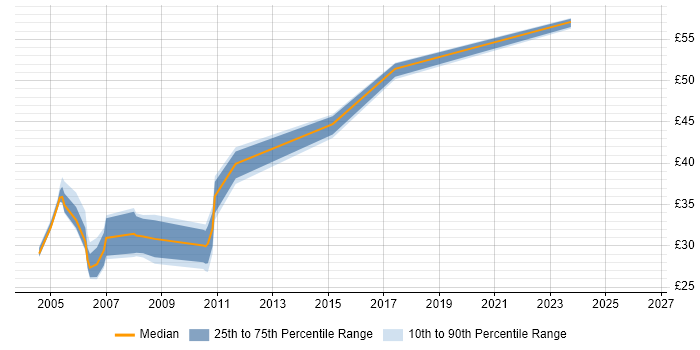Contractor hourly rate distribution trend for jobs in Buckinghamshire citing CCNP