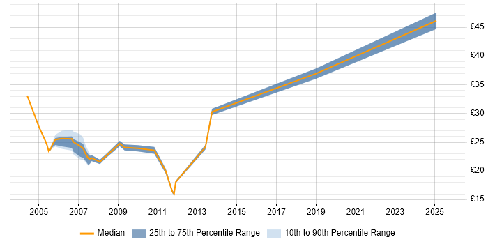 Contractor hourly rate distribution trend for jobs in Buckinghamshire citing Change Control