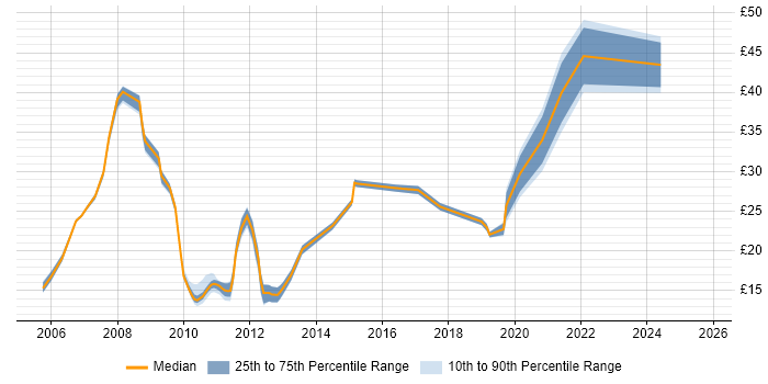 Contractor hourly rate distribution trend for jobs in Buckinghamshire citing Change Management Contractor hourly rate distribution trend for jobs in Buckinghamshire citing Change Management