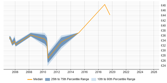 Contractor hourly rate distribution trend for jobs in Buckinghamshire citing CheckPoint
