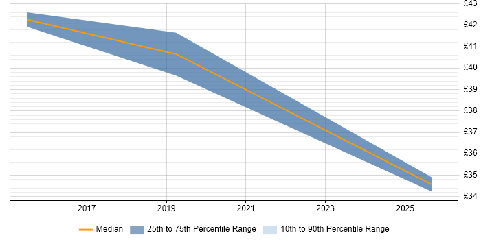 Contractor hourly rate distribution trend for jobs in Buckinghamshire citing Chemistry