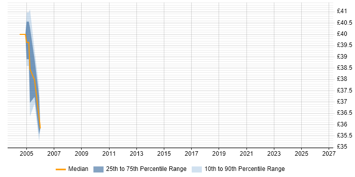 Contractor hourly rate distribution trend for jobs in Buckinghamshire citing CICS