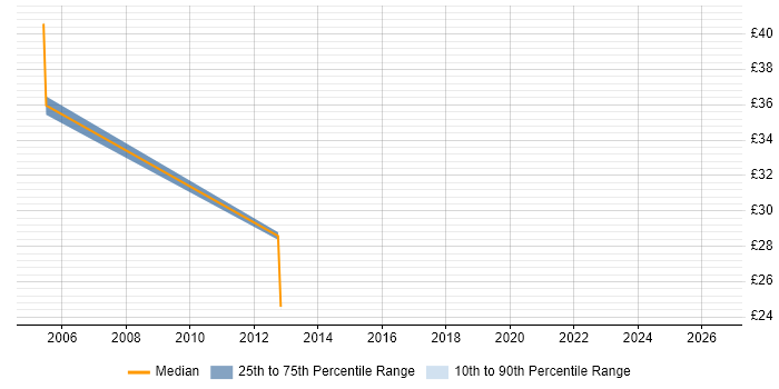 Contractor hourly rate distribution trend for Cisco Analyst job vacancies in Buckinghamshire