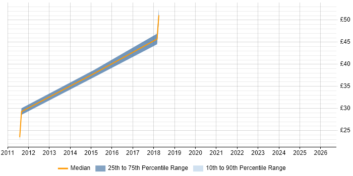 Contractor hourly rate distribution trend for jobs in Buckinghamshire citing Cisco ASA