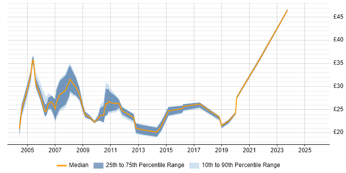 Contractor hourly rate distribution trend for jobs in Buckinghamshire citing Cisco Certification