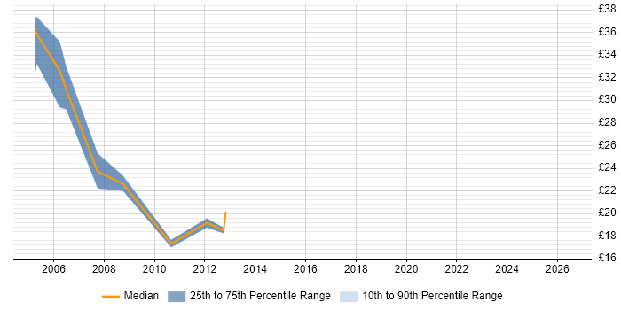 Contractor hourly rate distribution trend for Cisco Engineer job vacancies in Buckinghamshire
