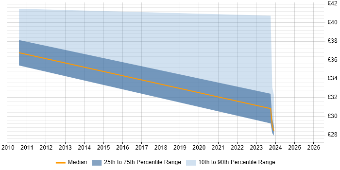 Contractor hourly rate distribution trend for jobs in Buckinghamshire citing Cisco IOS