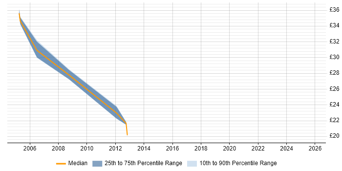 Contractor hourly rate distribution trend for Cisco Network Engineer job vacancies in Buckinghamshire