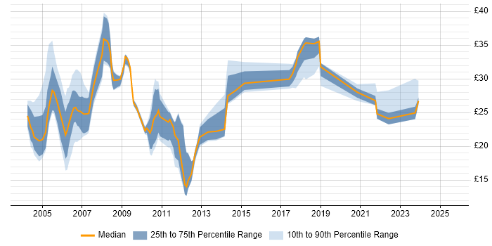 Contractor hourly rate distribution trend for jobs in Buckinghamshire citing Cisco