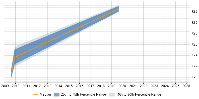 Contractor hourly rate distribution trend for jobs in Buckinghamshire citing CISSP