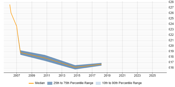 Contractor hourly rate distribution trend for jobs in Buckinghamshire citing Citrix Certification