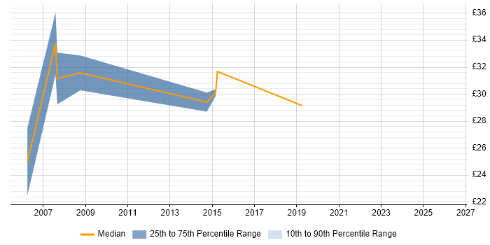 Contractor hourly rate distribution trend for Citrix Engineer job vacancies in Buckinghamshire