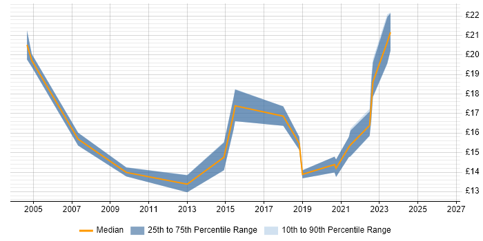 Contractor hourly rate distribution trend for jobs in Buckinghamshire citing CMDB