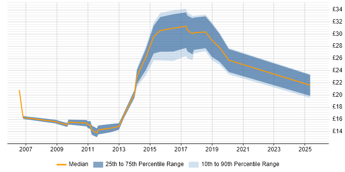 Contractor hourly rate distribution trend for jobs in Buckinghamshire citing CMS