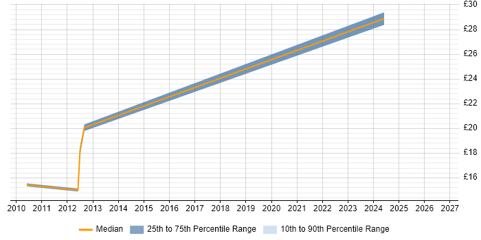 Contractor hourly rate distribution trend for jobs in Buckinghamshire citing Commercial Awareness