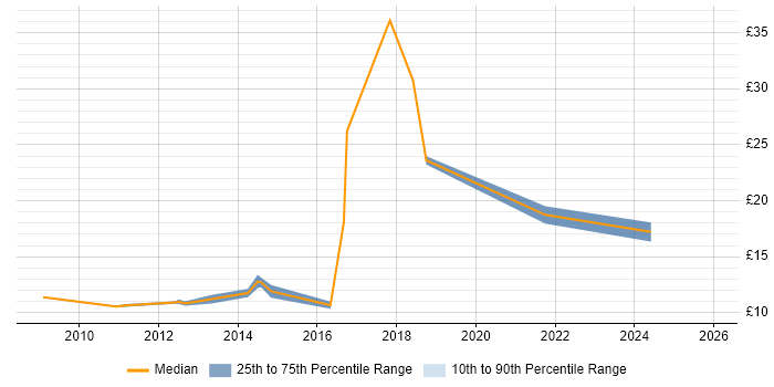 Contractor hourly rate distribution trend for jobs in Buckinghamshire citing Computacenter