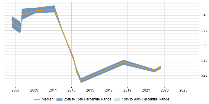 Contractor hourly rate distribution trend for jobs in Buckinghamshire citing Computer Science Degree