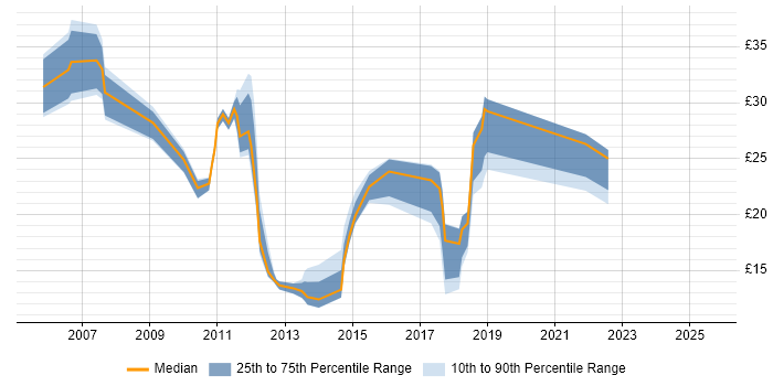 Contractor hourly rate distribution trend for jobs in Buckinghamshire citing Computer Science