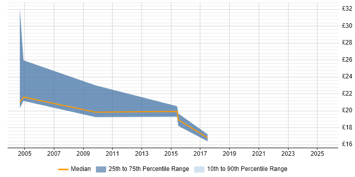 Contractor hourly rate distribution trend for Configuration Analyst job vacancies in Buckinghamshire Contractor hourly rate distribution trend for Configuration Analyst job vacancies in Buckinghamshire