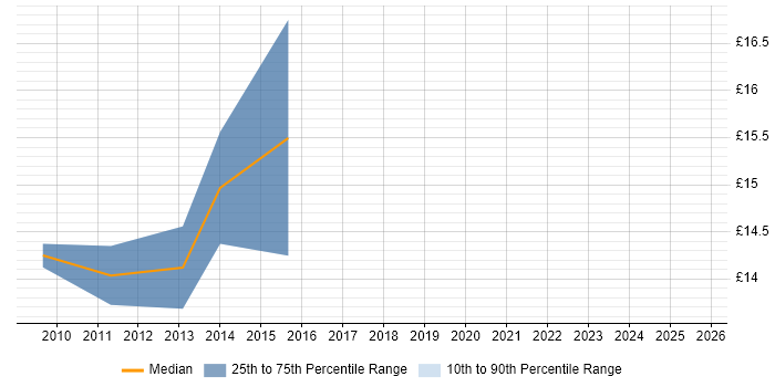 Contractor hourly rate distribution trend for Content Editor job vacancies in Buckinghamshire