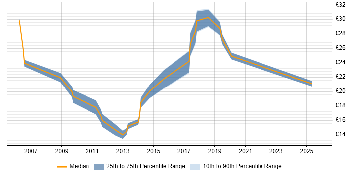Contractor hourly rate distribution trend for jobs in Buckinghamshire citing Content Management