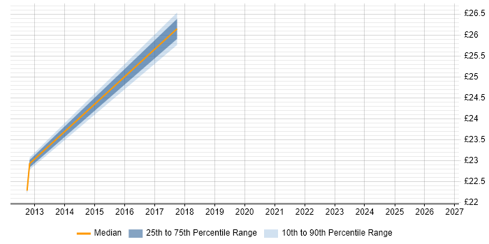 Contractor hourly rate distribution trend for jobs in Buckinghamshire citing Contingency Planning