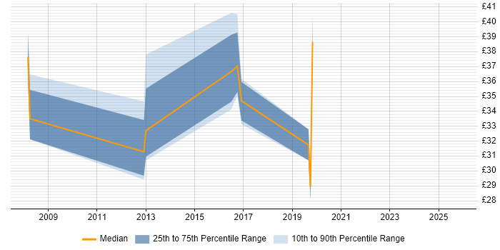 Contractor hourly rate distribution trend for jobs in Buckinghamshire citing Continuous Integration
