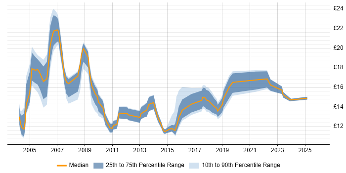 Contractor hourly rate distribution trend for Coordinator job vacancies in Buckinghamshire