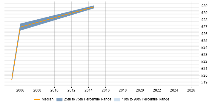 Contractor hourly rate distribution trend for jobs in Buckinghamshire citing Cost Management