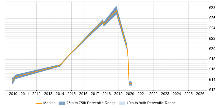 Contractor hourly rate distribution trend for jobs in Buckinghamshire citing Creative Thinking