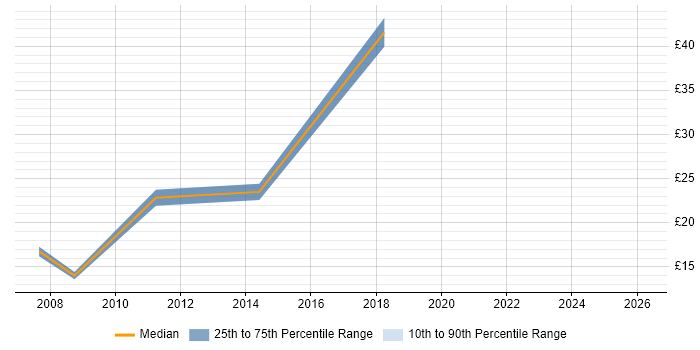 Contractor hourly rate distribution trend for CRM Analyst job vacancies in Buckinghamshire