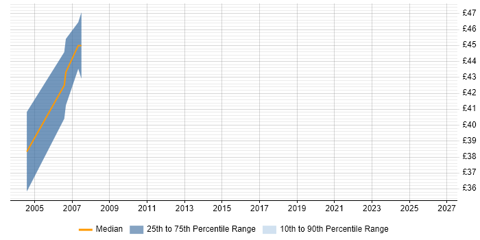 Contractor hourly rate distribution trend for C# Software Engineer job vacancies in Buckinghamshire