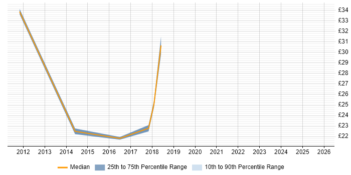 Contractor hourly rate distribution trend for jobs in Buckinghamshire citing Customer Engagement