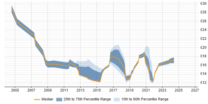 Contractor hourly rate distribution trend for jobs in Buckinghamshire citing Customer Requirements