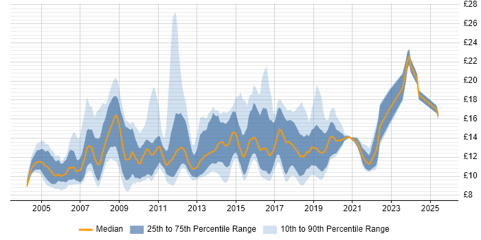 Contractor hourly rate distribution trend for jobs in Buckinghamshire citing Customer Service