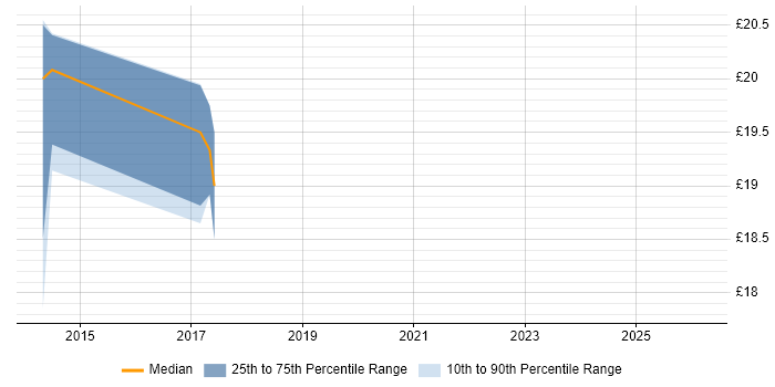 Contractor hourly rate distribution trend for jobs in Buckinghamshire citing Dashboard Development