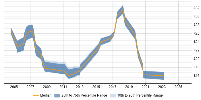 Contractor hourly rate distribution trend for Data Analyst job vacancies in Buckinghamshire Contractor hourly rate distribution trend for Data Analyst job vacancies in Buckinghamshire