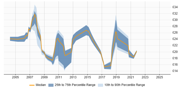 Contractor hourly rate distribution trend for jobs in Buckinghamshire citing Data Centre Contractor hourly rate distribution trend for jobs in Buckinghamshire citing Data Centre