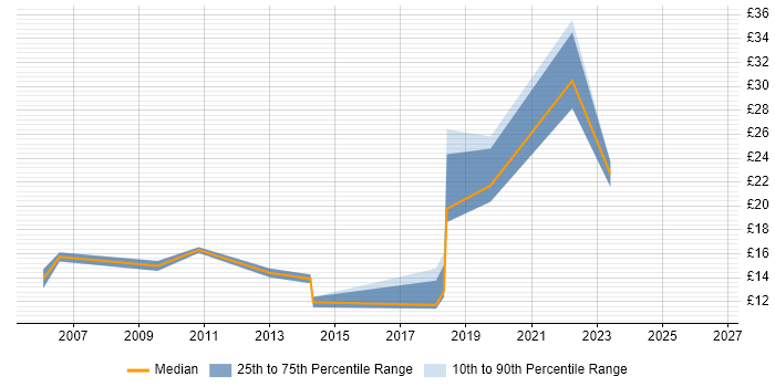 Contractor hourly rate distribution trend for jobs in Buckinghamshire citing Data Cleansing