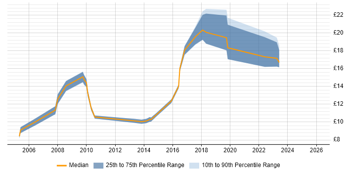 Contractor hourly rate distribution trend for jobs in Buckinghamshire citing Data Entry