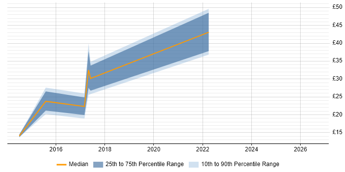 Contractor hourly rate distribution trend for jobs in Buckinghamshire citing Data Extraction