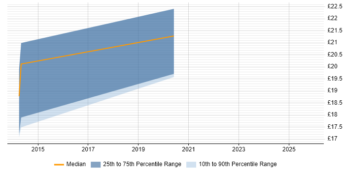 Contractor hourly rate distribution trend for jobs in Buckinghamshire citing Data Integration