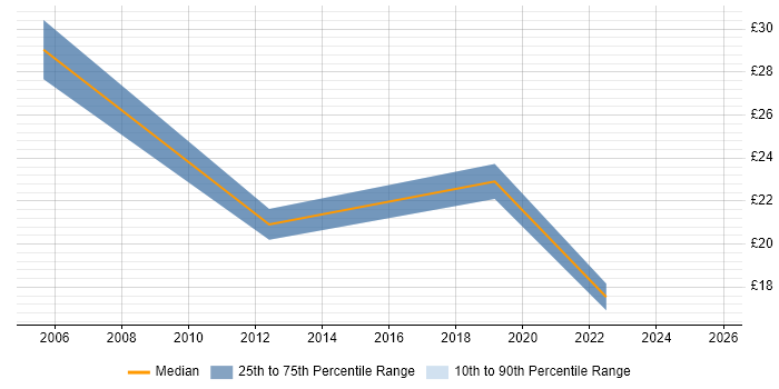 Contractor hourly rate distribution trend for jobs in Buckinghamshire citing Data Mining