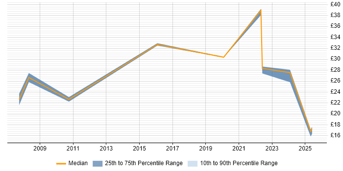 Contractor hourly rate distribution trend for jobs in Buckinghamshire citing Data Protection Act Contractor hourly rate distribution trend for jobs in Buckinghamshire citing Data Protection Act