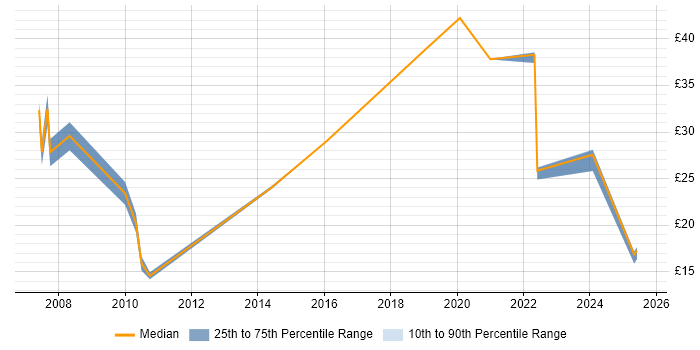 Contractor hourly rate distribution trend for jobs in Buckinghamshire citing Data Protection Contractor hourly rate distribution trend for jobs in Buckinghamshire citing Data Protection